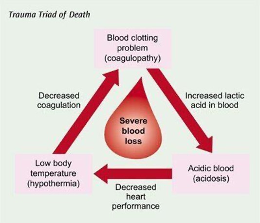 hypothermia trauma - triad of death