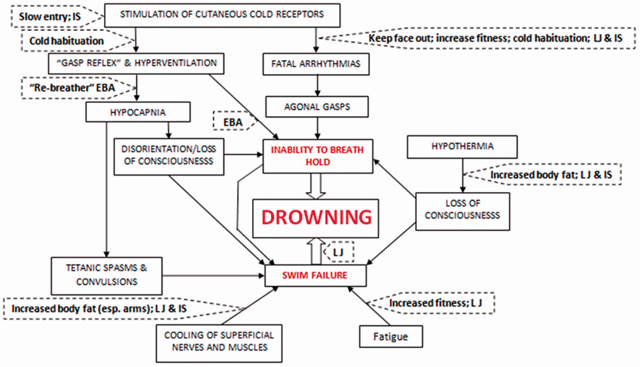 pathophys of drowning