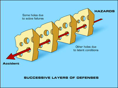 human factors and swiss cheese model